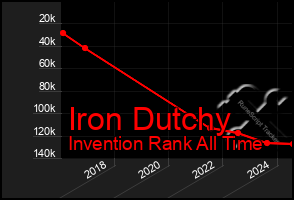 Total Graph of Iron Dutchy