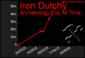 Total Graph of Iron Dutchy