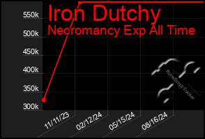 Total Graph of Iron Dutchy