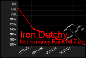 Total Graph of Iron Dutchy