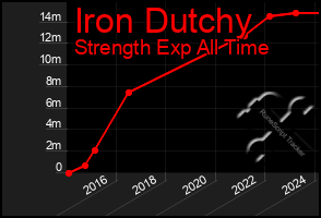Total Graph of Iron Dutchy
