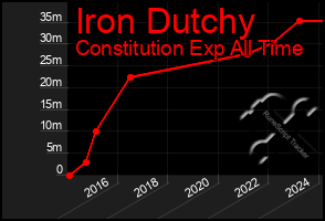 Total Graph of Iron Dutchy