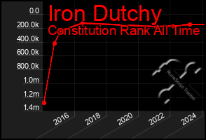 Total Graph of Iron Dutchy