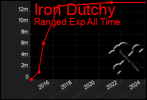 Total Graph of Iron Dutchy