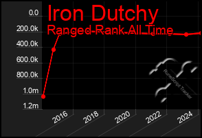 Total Graph of Iron Dutchy
