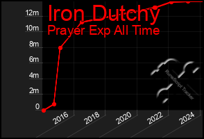 Total Graph of Iron Dutchy