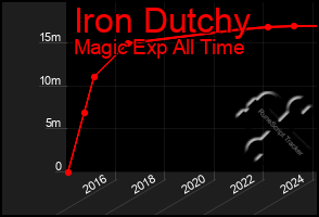 Total Graph of Iron Dutchy