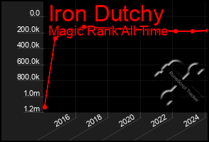 Total Graph of Iron Dutchy