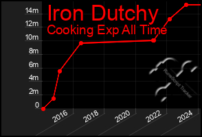 Total Graph of Iron Dutchy