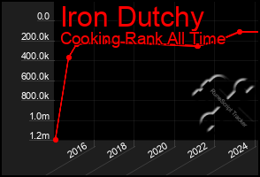 Total Graph of Iron Dutchy