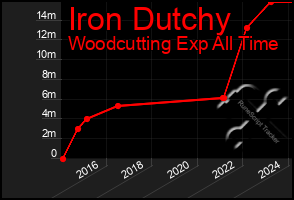Total Graph of Iron Dutchy