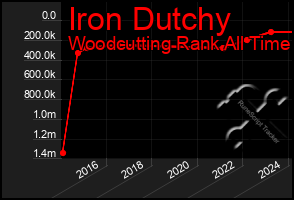 Total Graph of Iron Dutchy