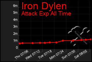Total Graph of Iron Dylen