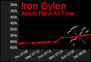 Total Graph of Iron Dylen