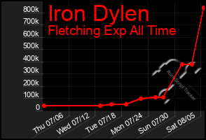 Total Graph of Iron Dylen