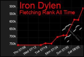 Total Graph of Iron Dylen