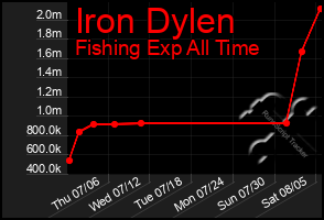 Total Graph of Iron Dylen