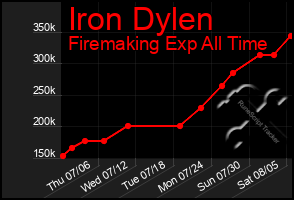 Total Graph of Iron Dylen