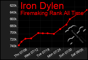 Total Graph of Iron Dylen