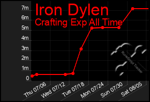 Total Graph of Iron Dylen