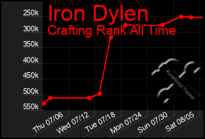 Total Graph of Iron Dylen