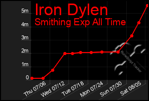 Total Graph of Iron Dylen