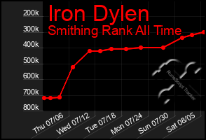 Total Graph of Iron Dylen