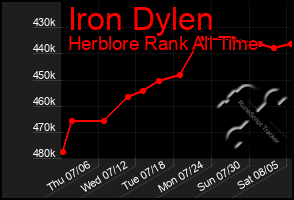 Total Graph of Iron Dylen