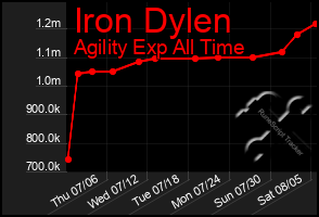 Total Graph of Iron Dylen