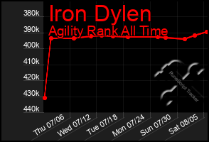 Total Graph of Iron Dylen