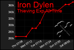 Total Graph of Iron Dylen