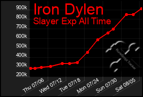 Total Graph of Iron Dylen