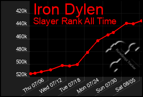 Total Graph of Iron Dylen