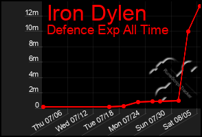 Total Graph of Iron Dylen