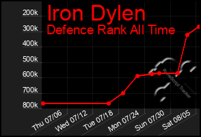 Total Graph of Iron Dylen