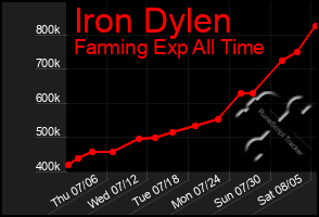 Total Graph of Iron Dylen