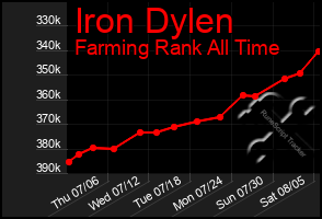 Total Graph of Iron Dylen