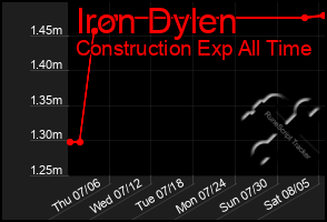 Total Graph of Iron Dylen