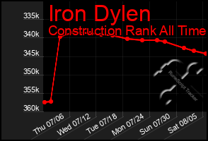 Total Graph of Iron Dylen