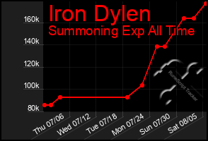 Total Graph of Iron Dylen