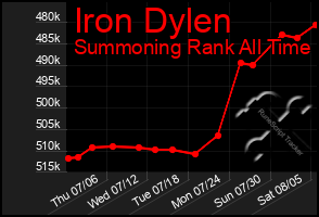 Total Graph of Iron Dylen
