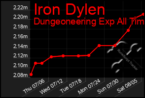 Total Graph of Iron Dylen