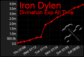 Total Graph of Iron Dylen