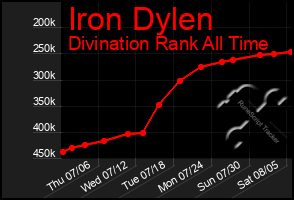 Total Graph of Iron Dylen