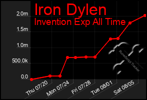 Total Graph of Iron Dylen