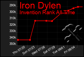 Total Graph of Iron Dylen