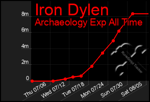 Total Graph of Iron Dylen
