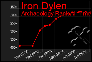 Total Graph of Iron Dylen