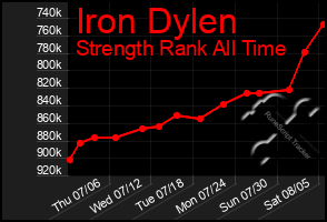 Total Graph of Iron Dylen