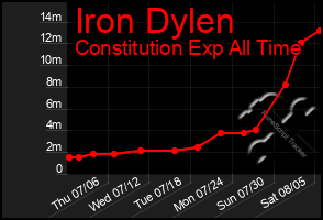 Total Graph of Iron Dylen
